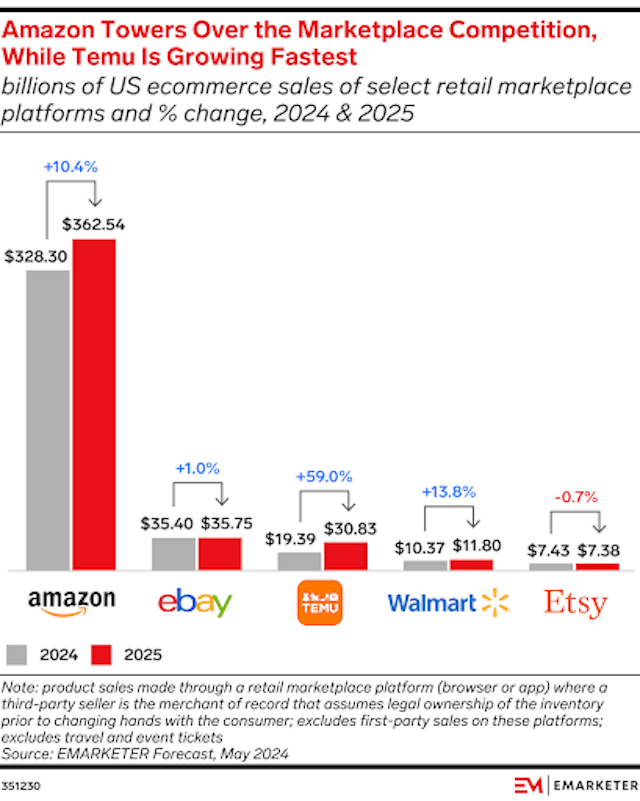 Amazon growth chart from Emarketer